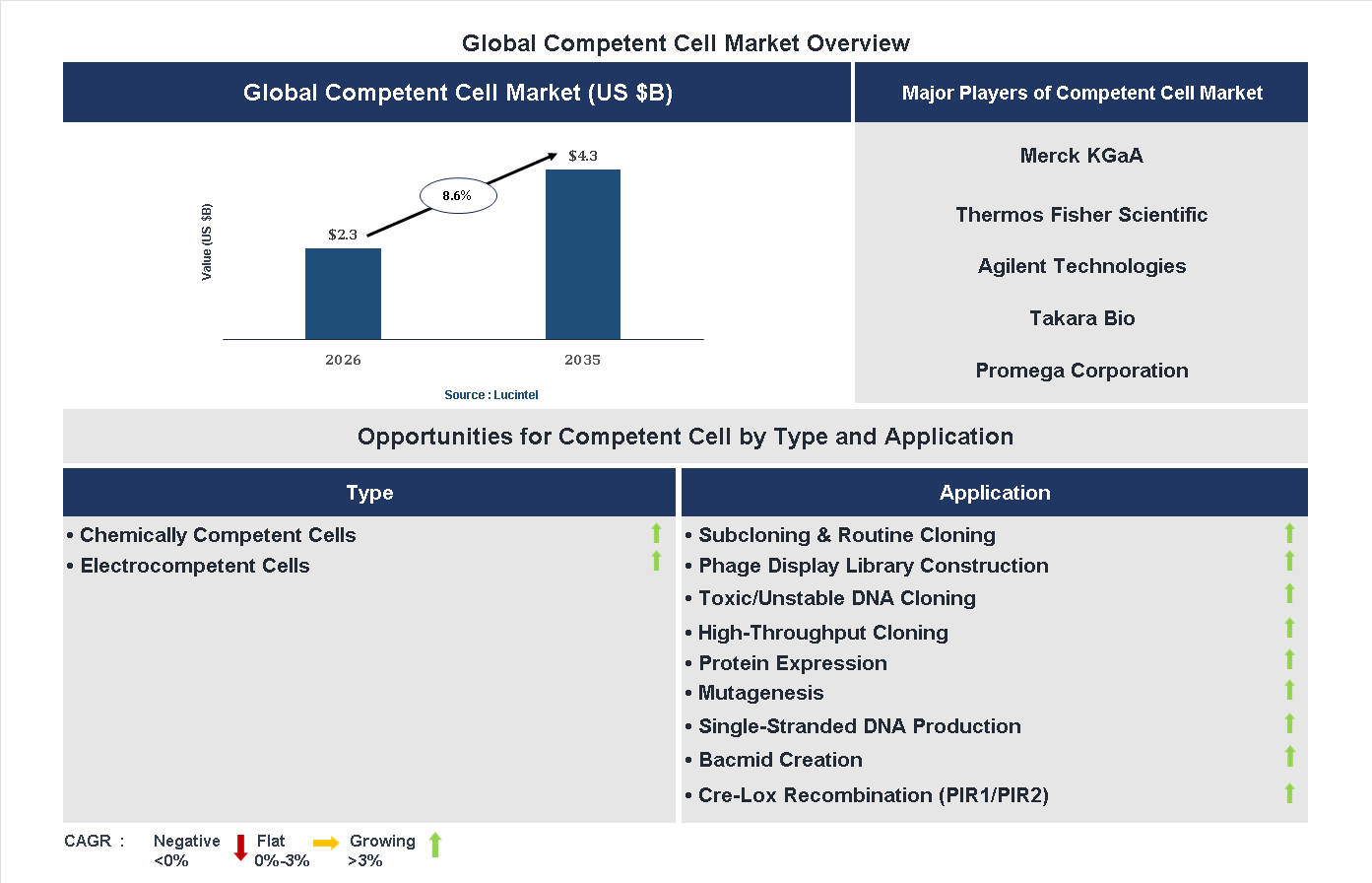Competent Cell Market Trends and Forecast